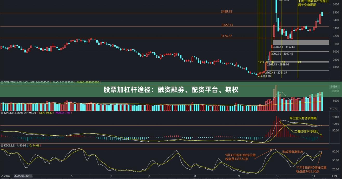 股票加杠杆途径：融资融券、配资平台、期权